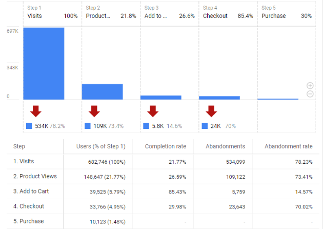 funnel analysis report in google analytics 4