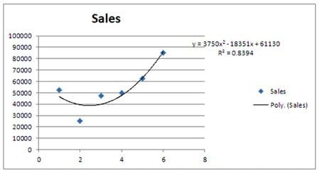 Reg-6-Polynomial-Trendline
