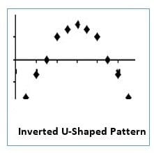 inverted u shaped pattern