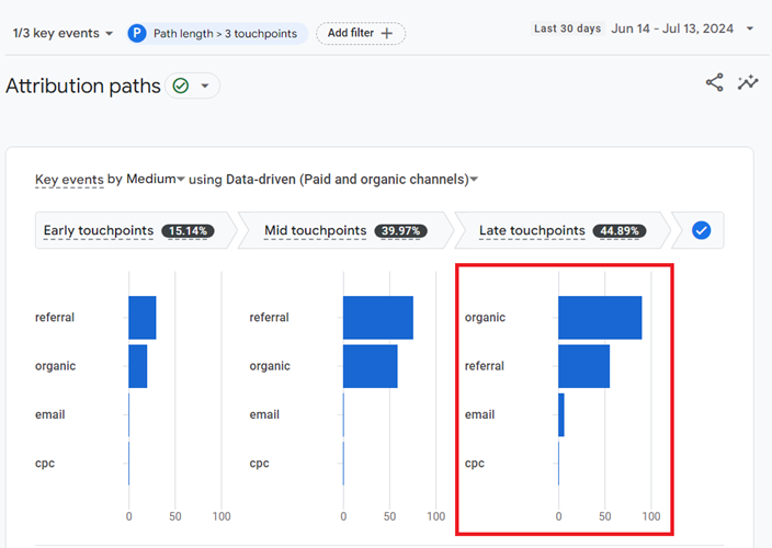 bar chart that you see under the ‘Late touchpoints segment