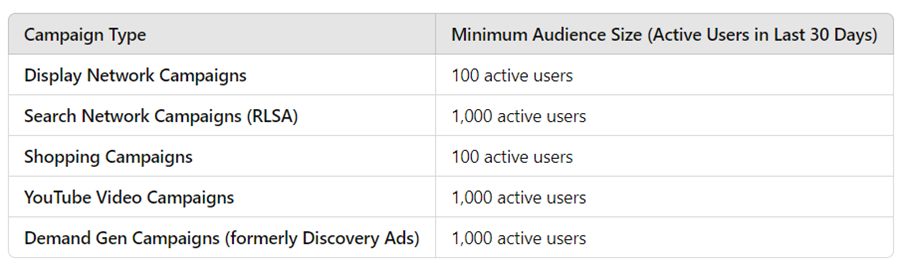 The minimum audience size requirements vary based on the type of campaign