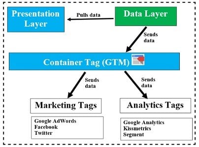 gtm tutorial data layer