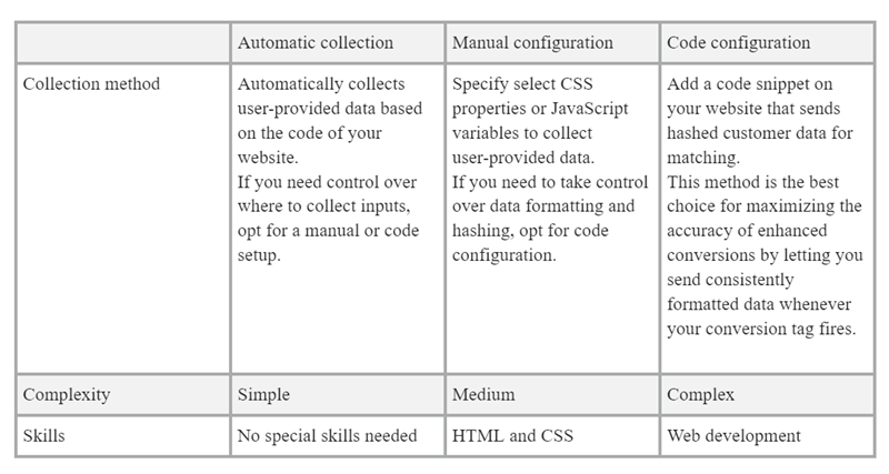 three methods through which you can set up enhanced conversions for leads in GTM