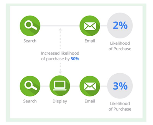 The model assigns conversion credit based on how adding each touchpoint changes the probability of a key event
