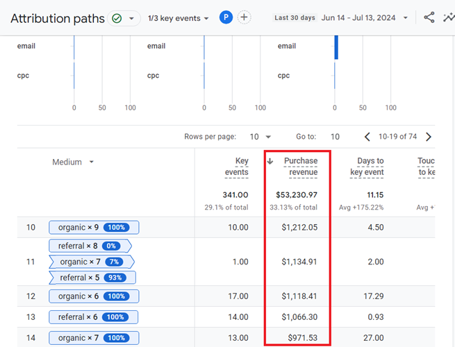 sorted in descending order by ‘Purchase revenue metric