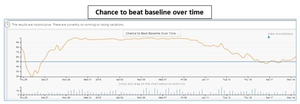 ab testing chance to beat baseline