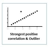 correlation and outlier