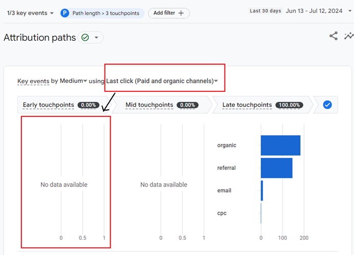 The ‘Early touchpoints segment would also appear empty if