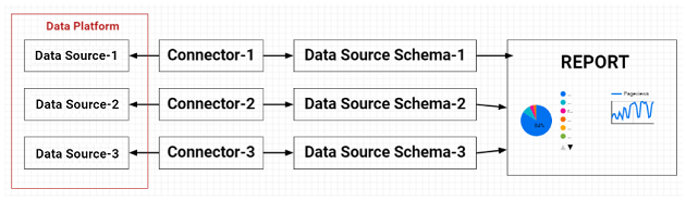 data sources can belong to one or more data platforms