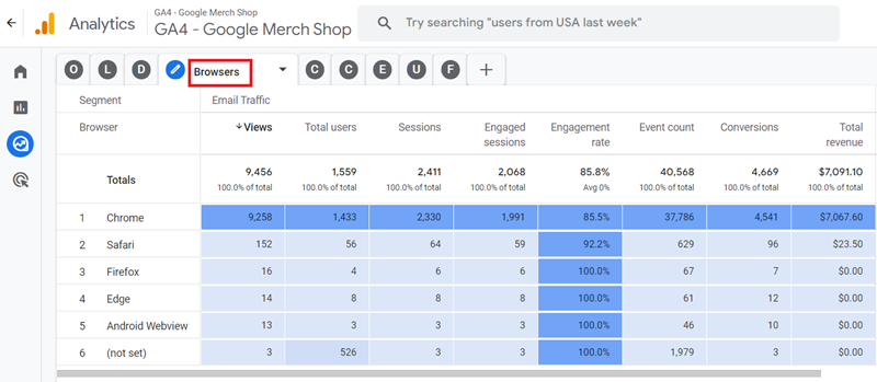 report to measure the performance of different web browsers which sent email traffic to your website