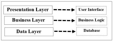 different types of layers