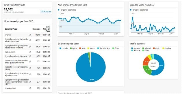example of a tactical KPI dashboard
