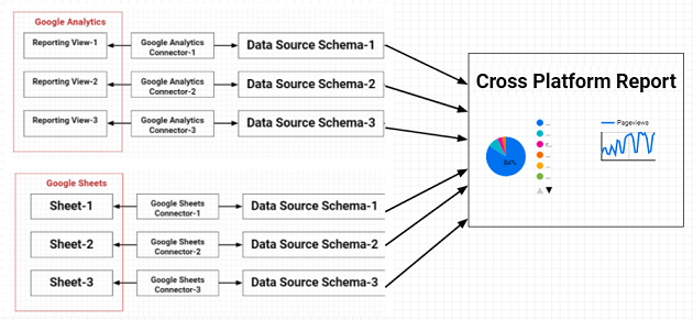 The Cross Platform Reports in Data Studio