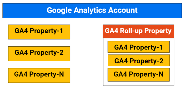 simple roll up property set up ga4