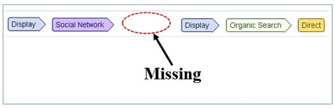 The missing touchpoints usually happen because of broken tracking