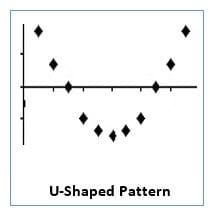 u shaped pattern