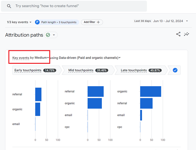 Key events by traffic medium