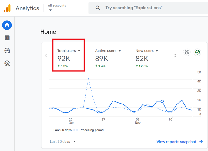 ‘Total Users in GA4