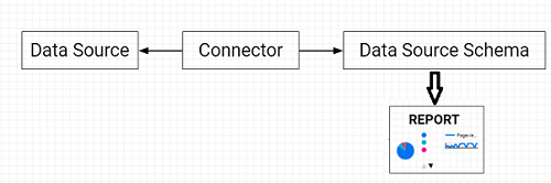 We create a data source schema for a specific data source
