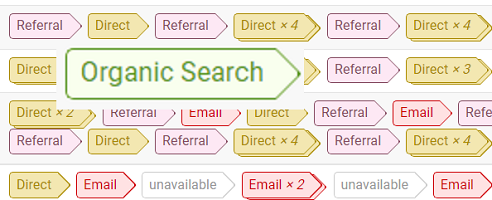 Focusing on a single marketing channel is not attribution