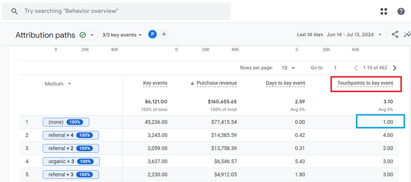 GA4 reports ‘touchpoints to key events