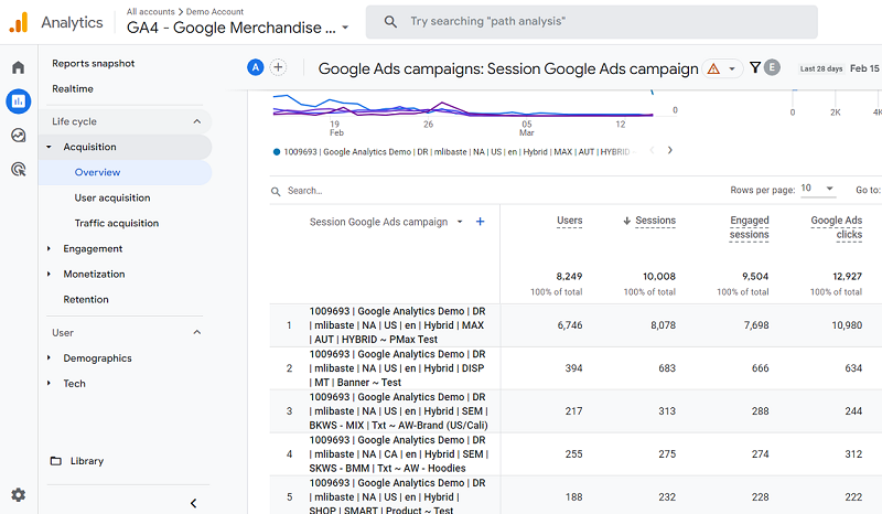 Google Ads Campaigns report ga4