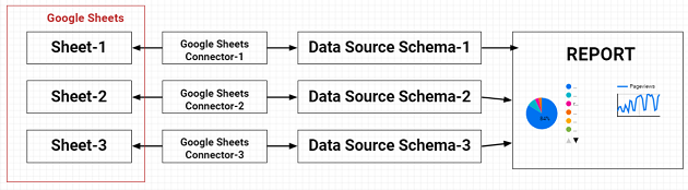 specific Google spreadsheet is an example of a data source
