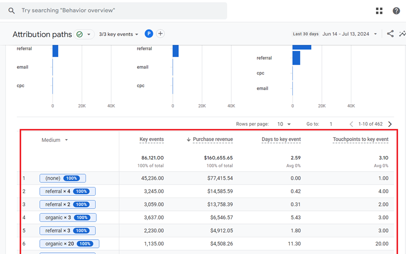 data table of the GA4 Attribution Paths report