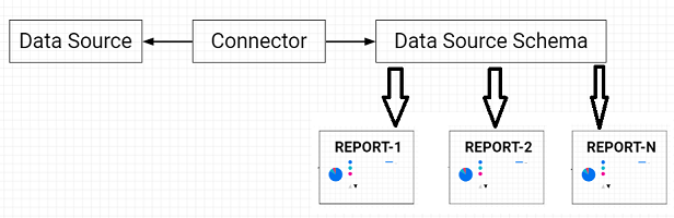 The same data source schema can also be used for multiple data studio reports