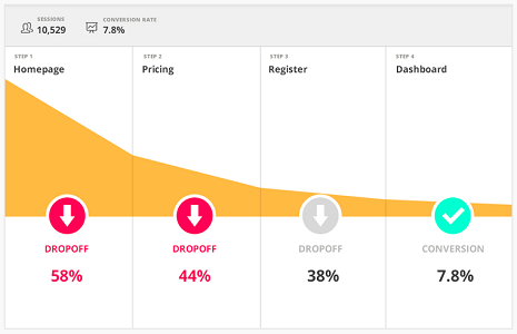 Conversion Funnel Analysis