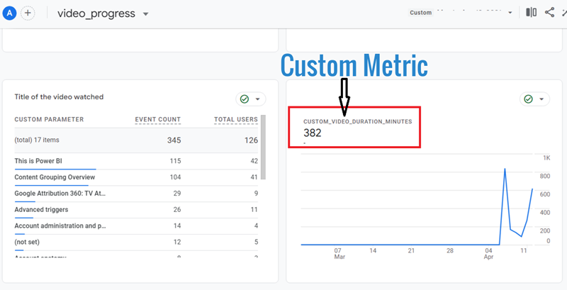 GA4 (Google Analytics 4) Custom Metrics Tutorial 5 Your event report adds a new data card for every logged event parameter