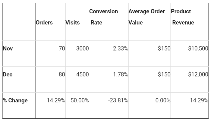 Here is Why Conversion Volume Optimization is better than CRO 6 case 2 alternative scenario
