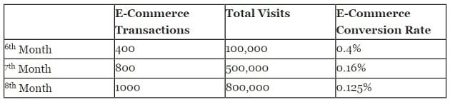 Here is Why Conversion Volume Optimization is better than CRO 9 another scenario