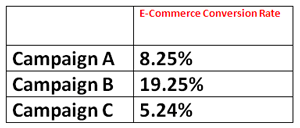 Conversion Rate Statistically Significant