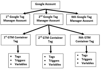 GTM Accout Structure