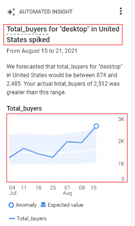 Understanding Automated Insights in Google Analytics 4 (GA4) 7 insight in overlay