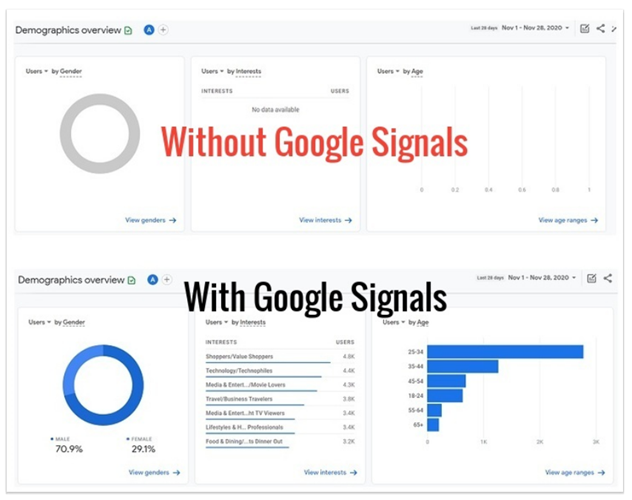 with and without google signals