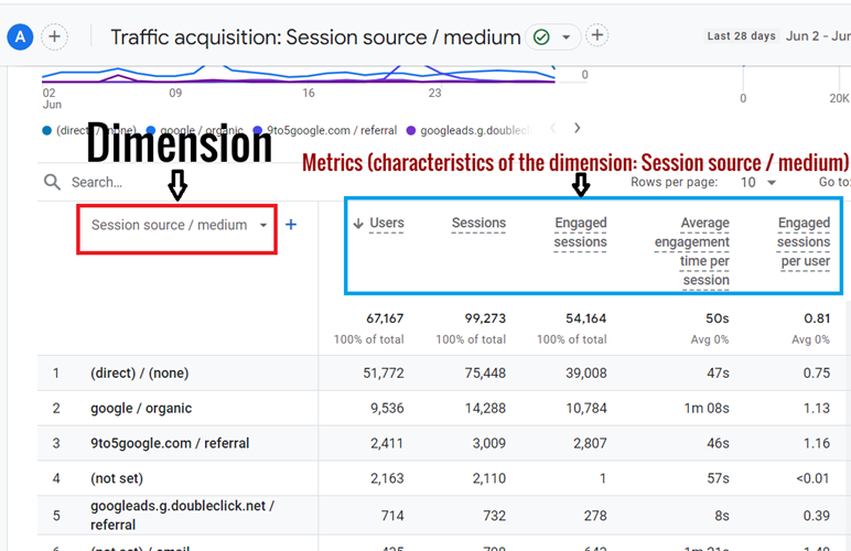 GA4 (Google Analytics 4) Metrics Tutorial 1 metric is a number used to measure one of the characteristics of a dimension