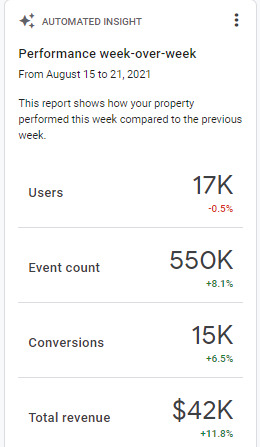 Understanding Automated Insights in Google Analytics 4 (GA4) 3 selected insight
