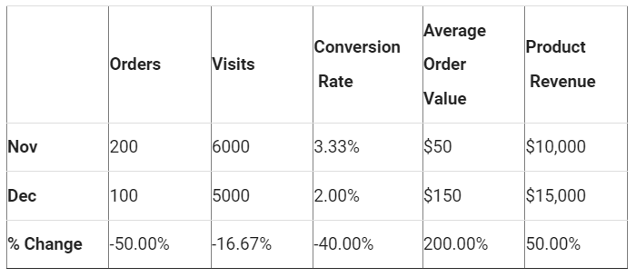 Here is Why Conversion Volume Optimization is better than CRO 4 alternative scenario
