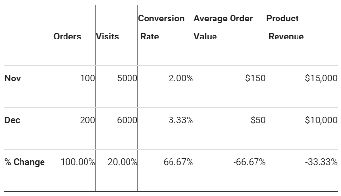 Here is Why Conversion Volume Optimization is better than CRO 3 case 1