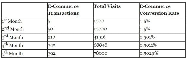 Here is Why Conversion Volume Optimization is better than CRO 8 scenario1