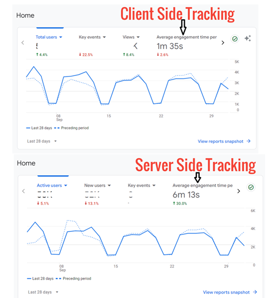 You Can't Really Trust GA4 Engagement Metrics 1 client vs server side tracking ga4 1