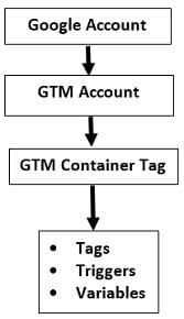 GTM Accout Structure3