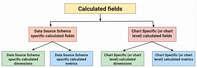 Types of Google Data Studio calculated fields