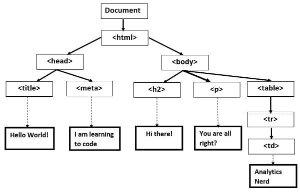 HTML DOM Tree