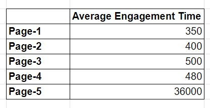 average engagement time ga4