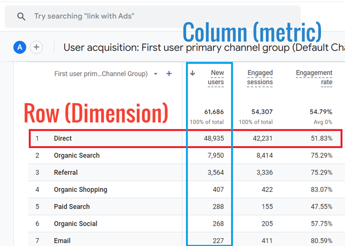 GA4 (Google Analytics 4) Metrics Tutorial 4 Each row represents the value of a dimension
