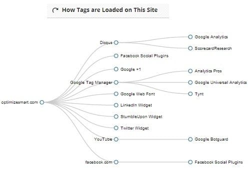 how tags are loaded on this site