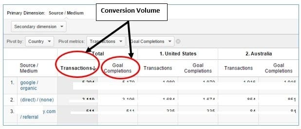 Here is Why Conversion Volume Optimization is better than CRO 10 conversion volume